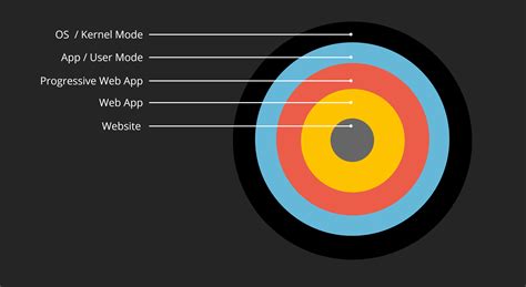 Progressive Web Apps & Electron .